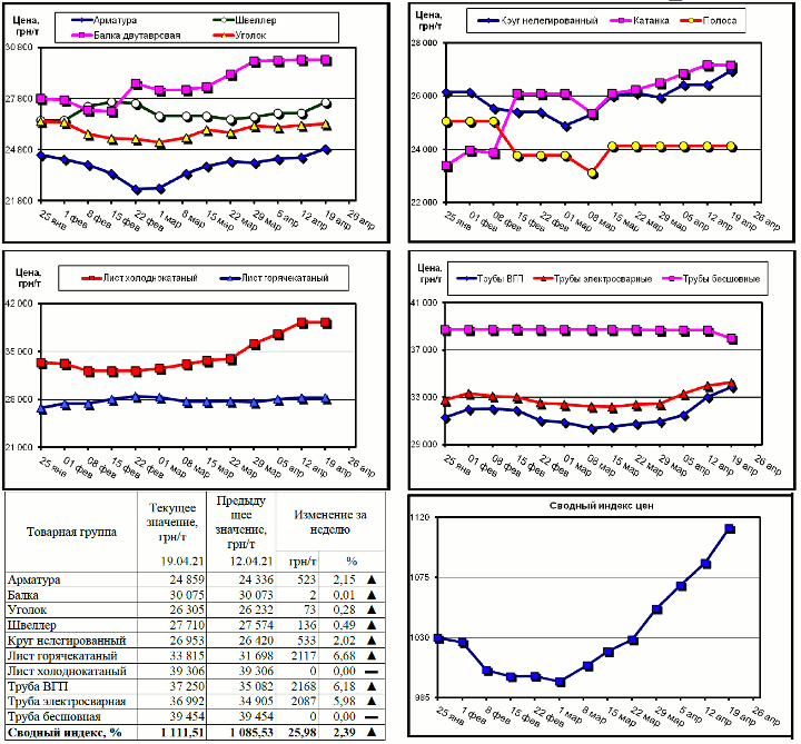 Динамика цен на металлопрокат - 19 апреля 2021 г.