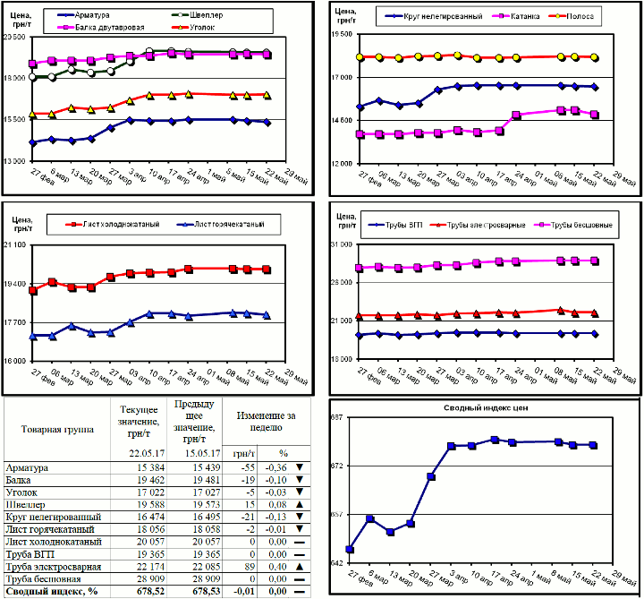 Динамика цен на металлопрокат - 19 мая 2017 г.