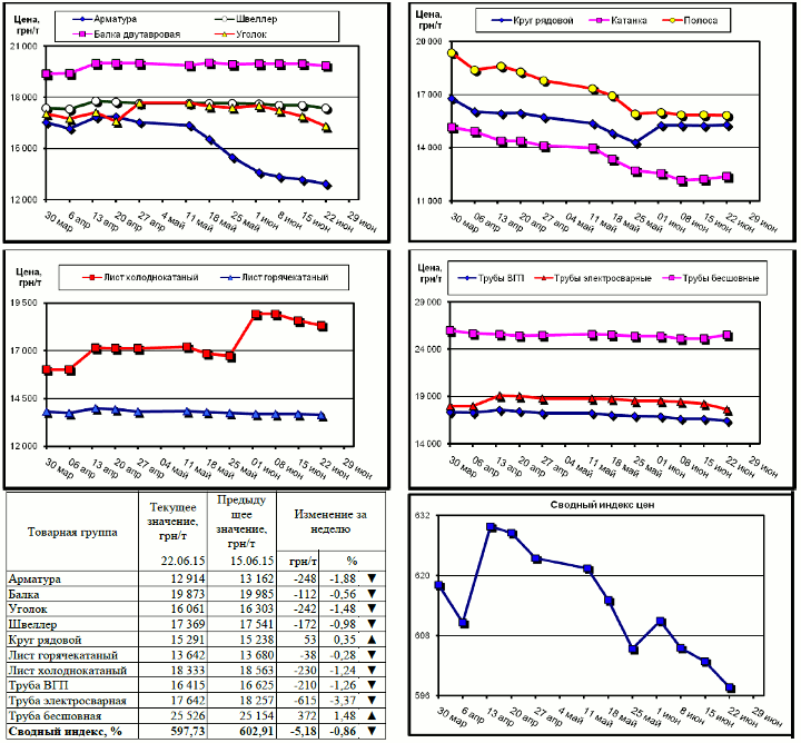Динамика цен на металлопрокат - 19 июня 2015 г.