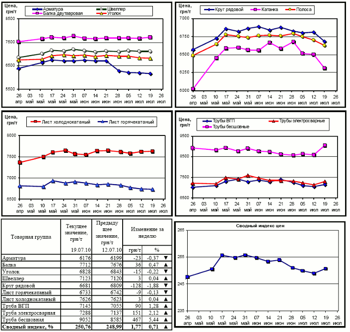 Динамика цен на металлопрокат с 12 по 19 июля 2010 г.