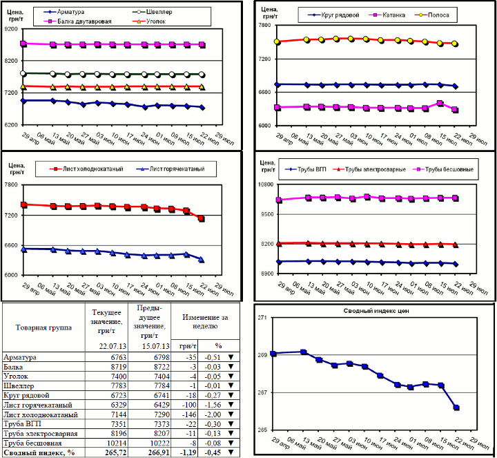 Динамика цен на металлопрокат - 19 июля 2013 г.
