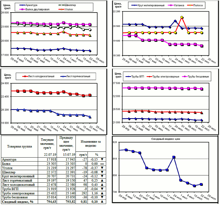 Динамика цен на металлопрокат - 19 июля 2019 г.