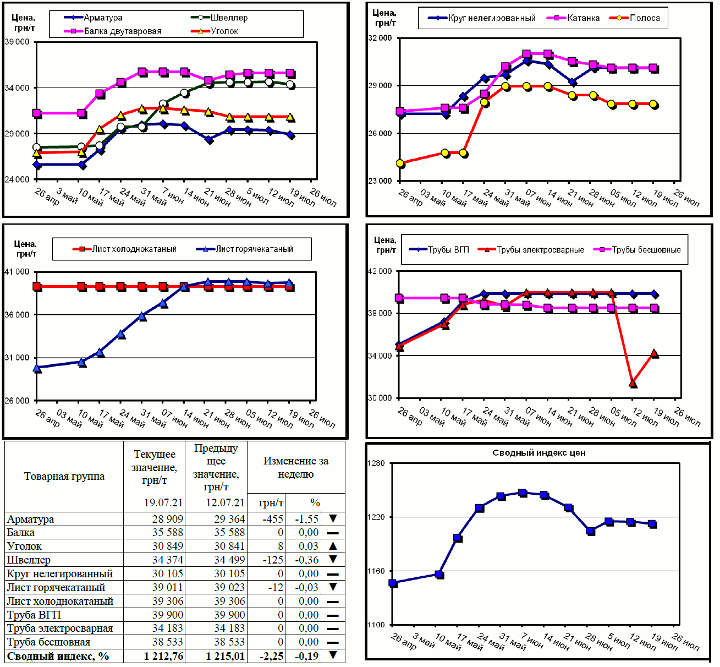 Динамика цен на металлопрокат - 19 июля 2021 г.