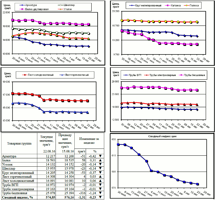 Динамика цен на металлопрокат - 19 августа 2016 г.