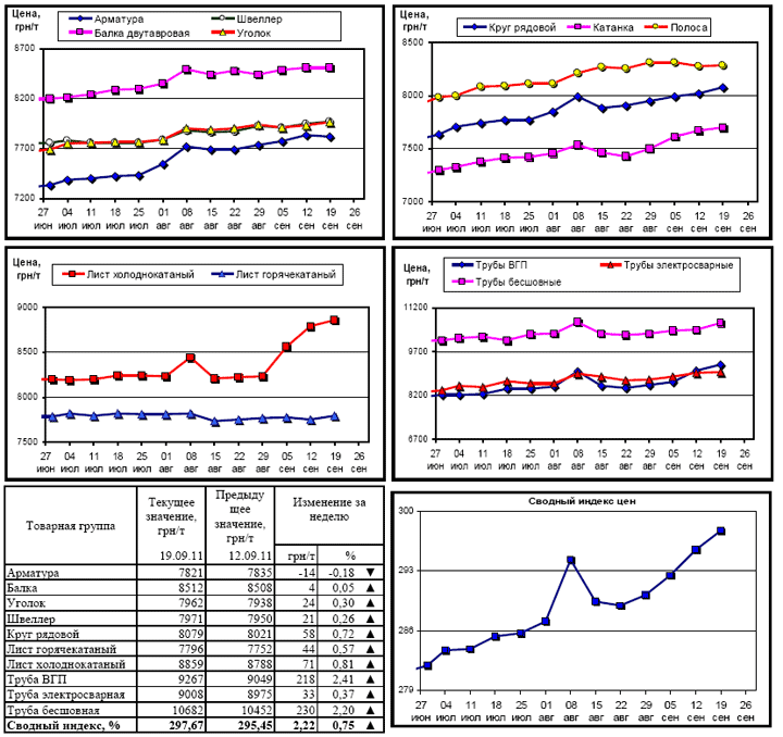 Динамика цен на металлопрокат - 19 сентября 2011 г.