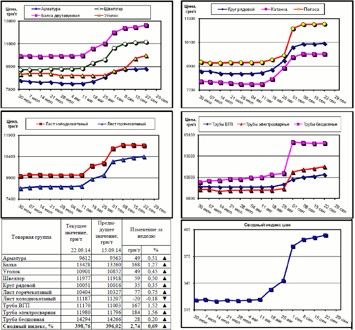 Динамика цен на металлопрокат - 19 сентября 2014 г.