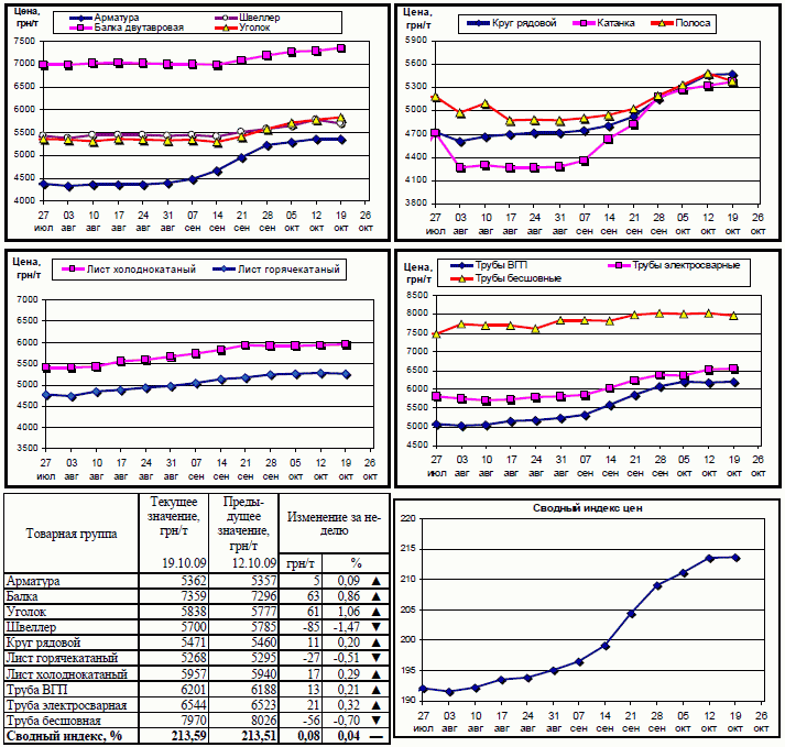 Динамика цен на металлопрокат 19 октября 2009 г