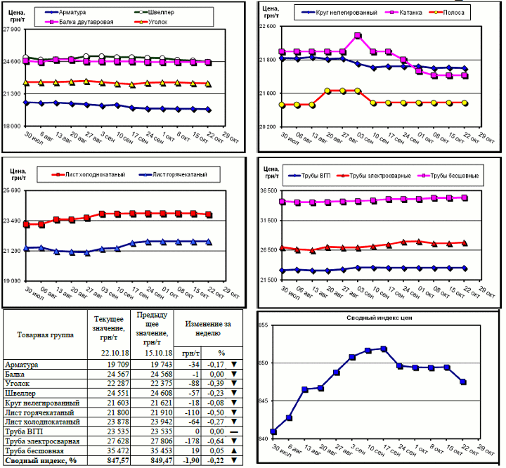 Динамика цен на металлопрокат - 19 октября 2018 г.