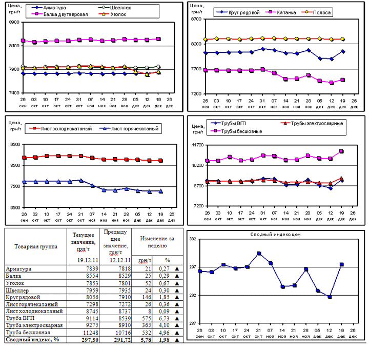 Динамика цен на металлопрокат - 19 декабря 2011 г.