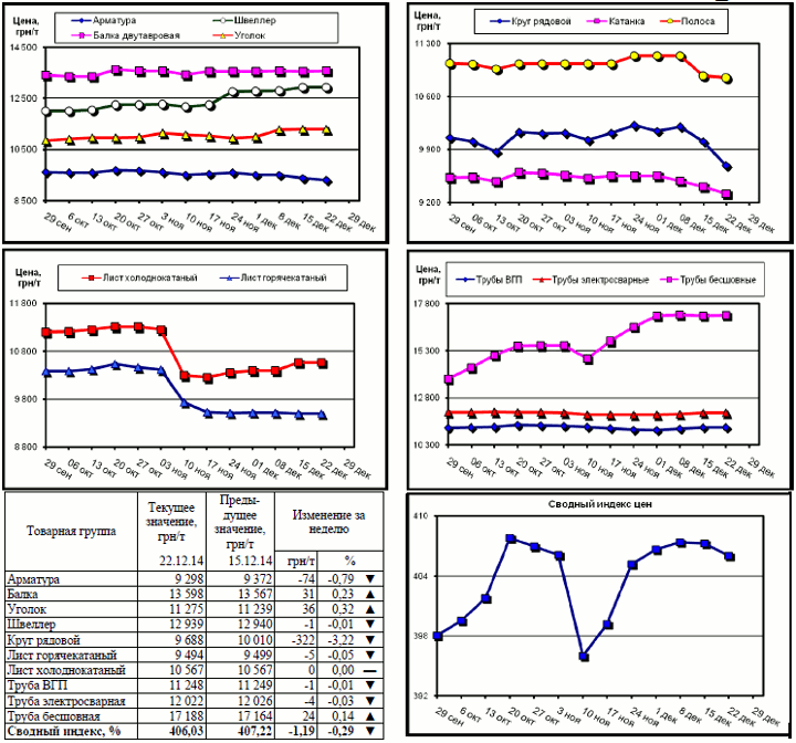 Динамика цен на металлопрокат - 19 декабря 2014 г.