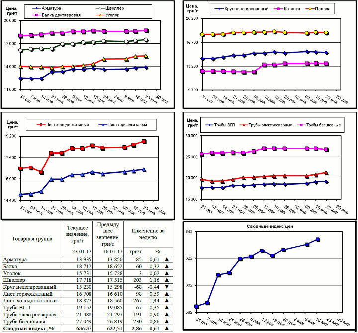 Динамика цен на металлопрокат - 20 января 2017 г.