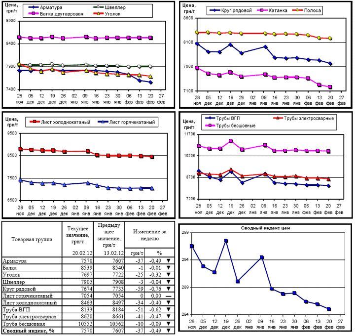 Динамика цен на металлопрокат - 20 февраля 2012 г.