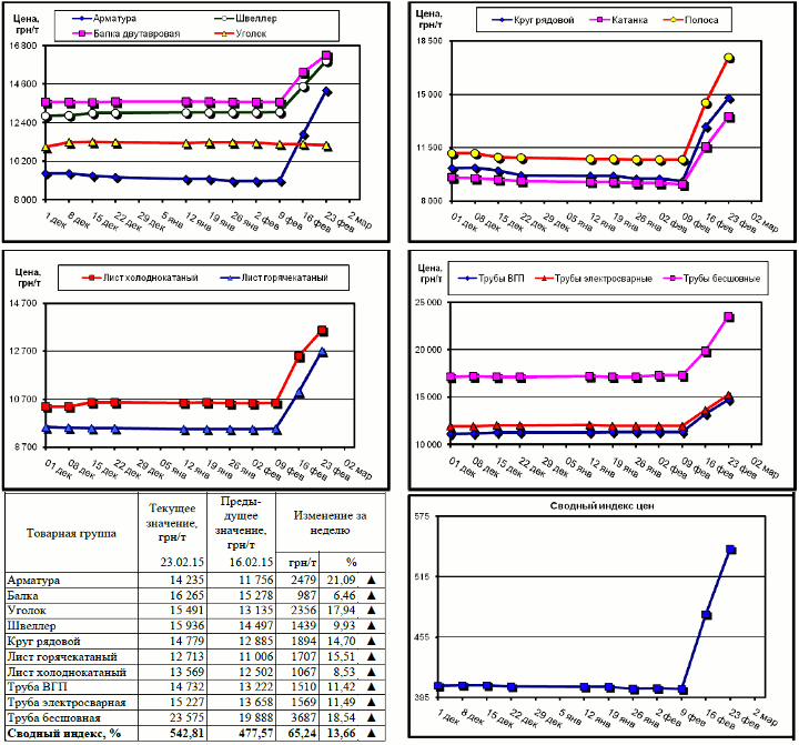 Динамика цен на металлопрокат - 20 февраля 2015 г.
