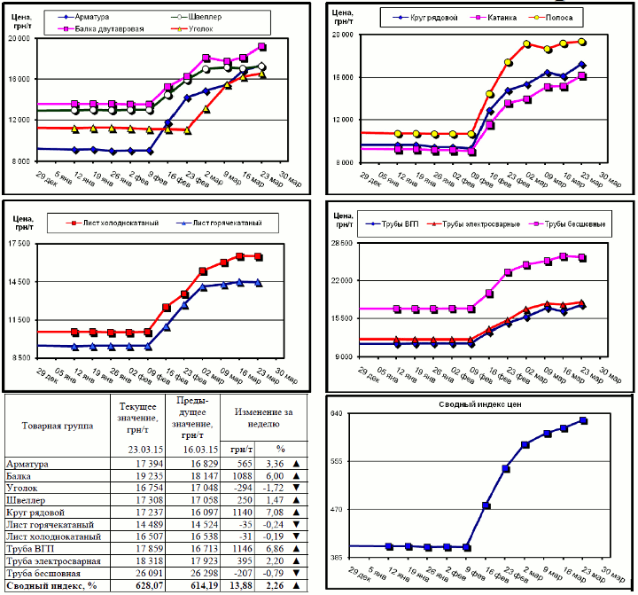 Динамика цен на металлопрокат - 20 марта 2015 г.