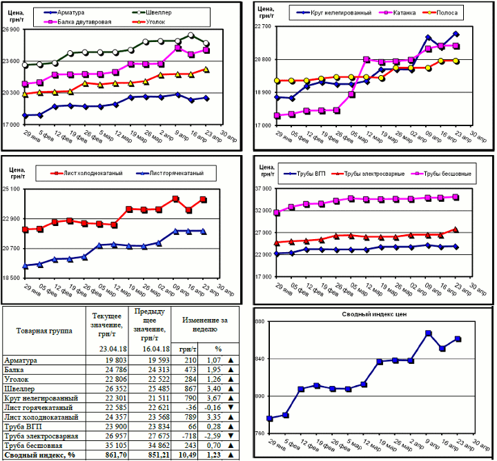 Динамика цен на металлопрокат - 20 апреля 2018 г.