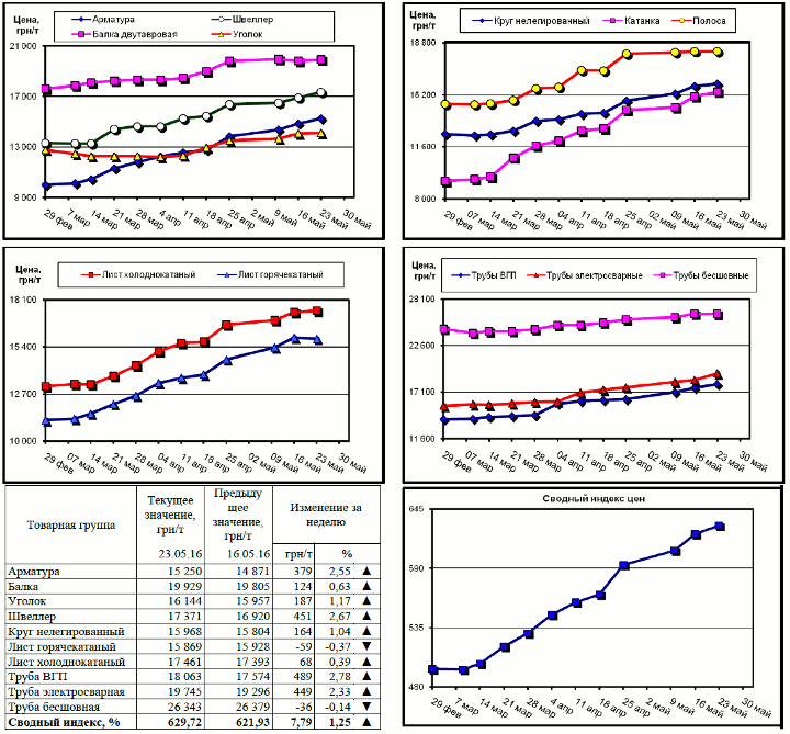 Динамика цен на металлопрокат - 20 мая 2016 г.