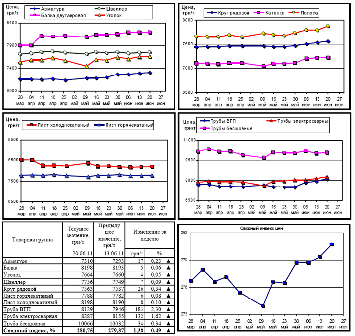Динамика цен на металлопрокат - 20 июня 2011 г.