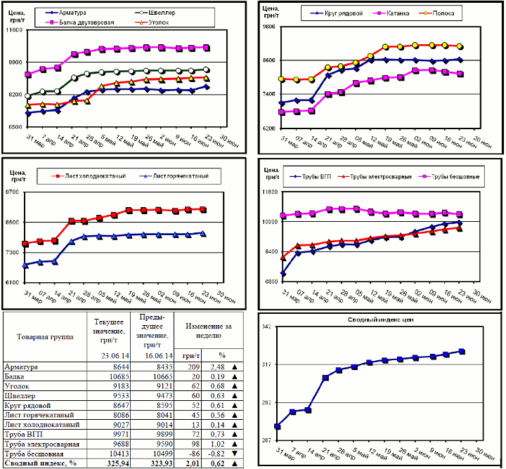 Динамика цен на металлопрокат - 20 июня 2014 г.