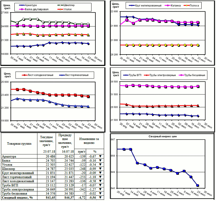 Динамика цен на металлопрокат - 20 июля 2018 г.