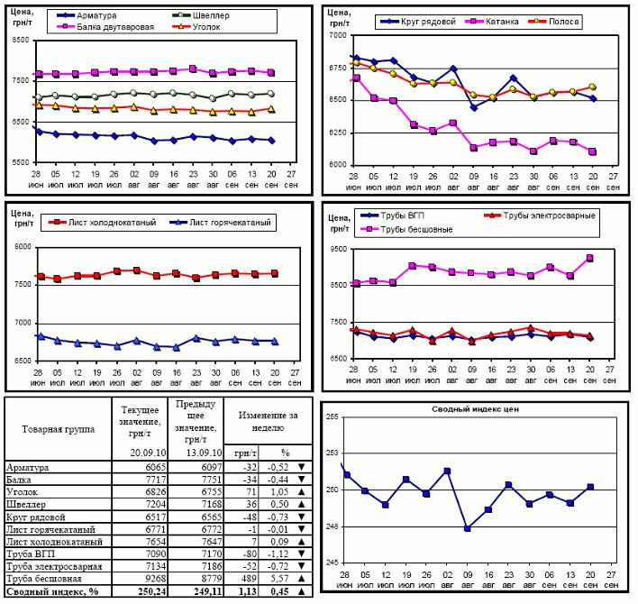 Обзор рынка металлопроката на 20 сентября 2010 г.