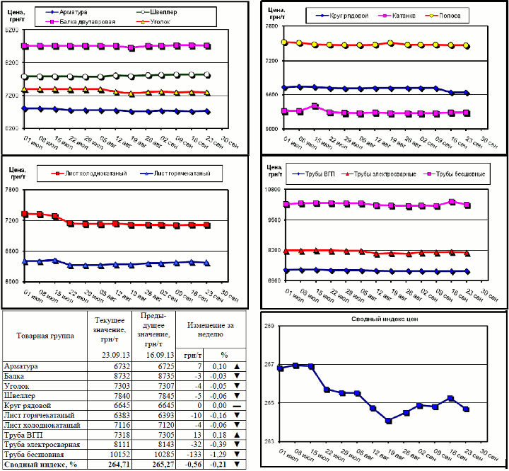 Динамика цен на металлопрокат - 20 сентября 2013 г.