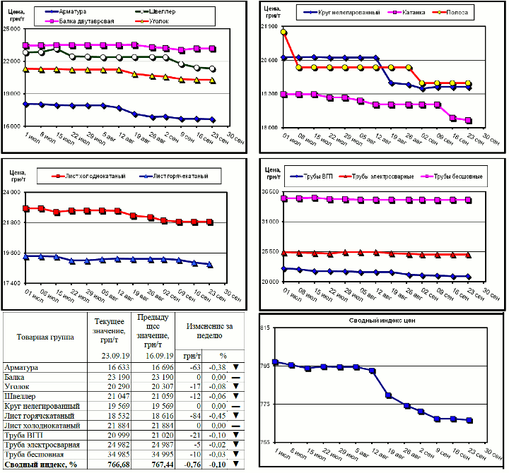 Динамика цен на металлопрокат - 20 сентября 2019 г.