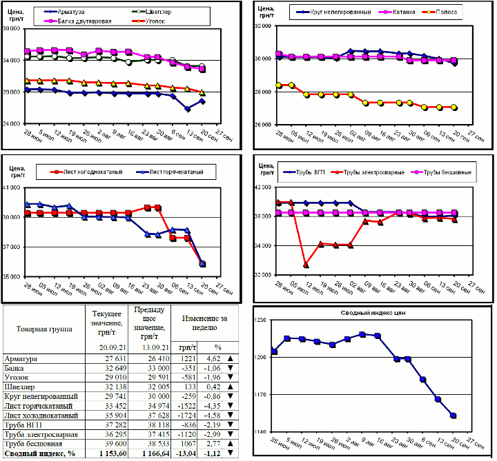 Динамика цен на металлопрокат - 20 сентября 2021 г.