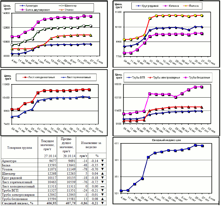 Динамика цен на металлопрокат - 20 октября 2014 г.