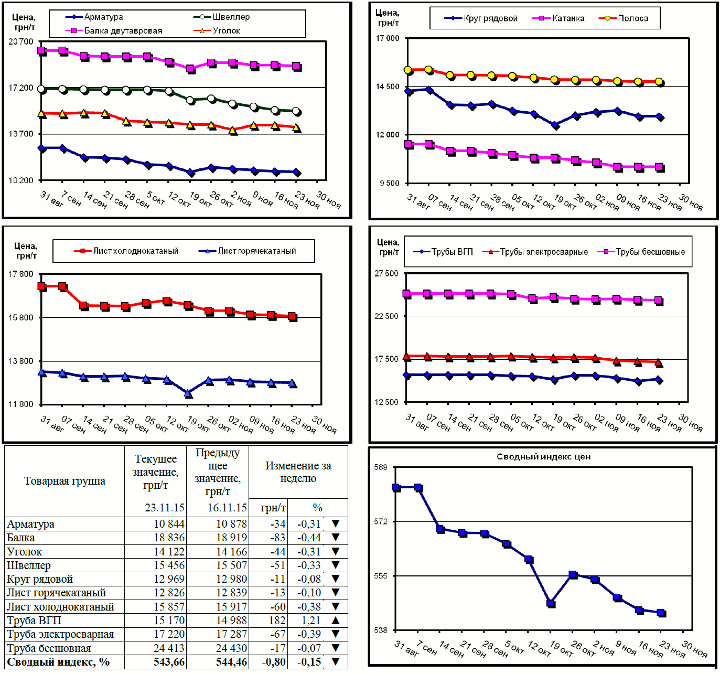 Динамика цен на металлопрокат - 20 ноября 2015 г.