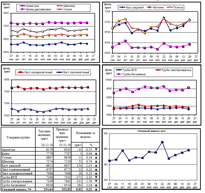 Динамика цен на металлопрокат на 20 декабря 2010 г.