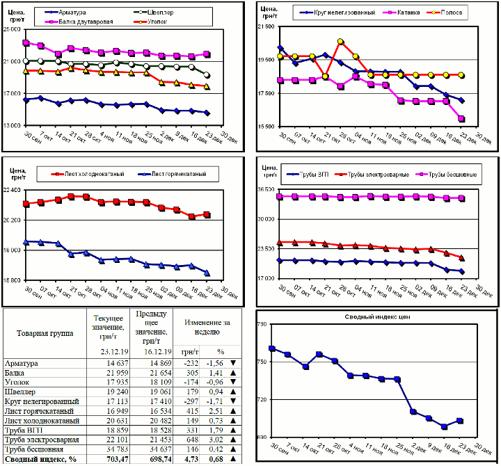 Динамика цен на металлопрокат - 20 декабря 2019 г.