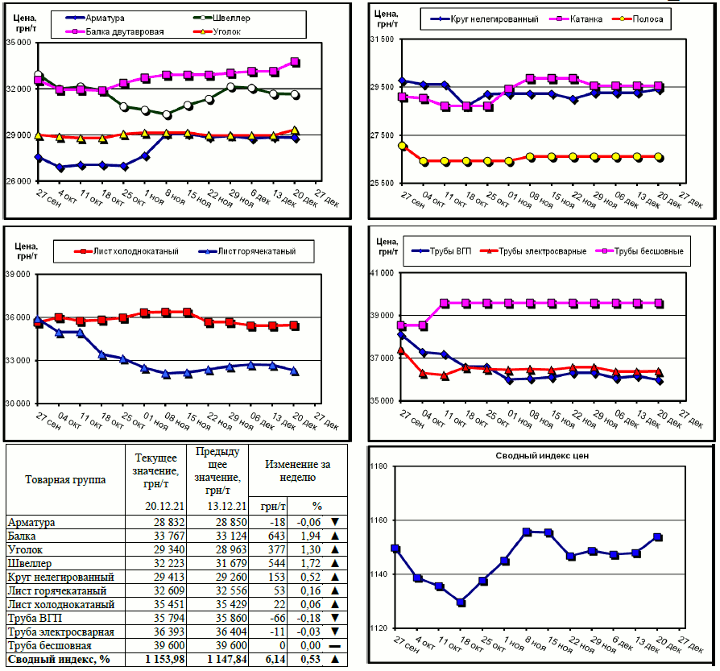 Динамика цен на металлопрокат - 20 декабря 2021 г.