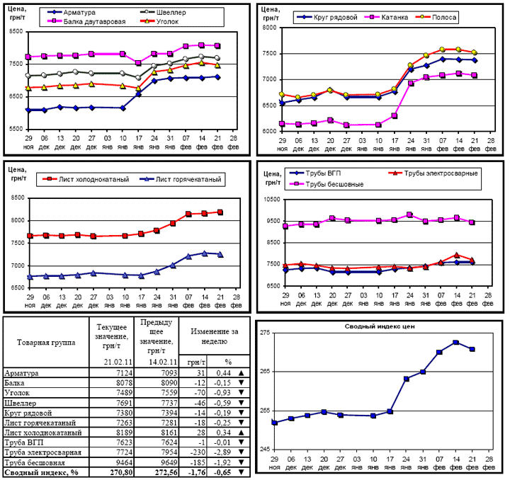 Динамика цен на металлопрокат - 21 февраля 2011 г.