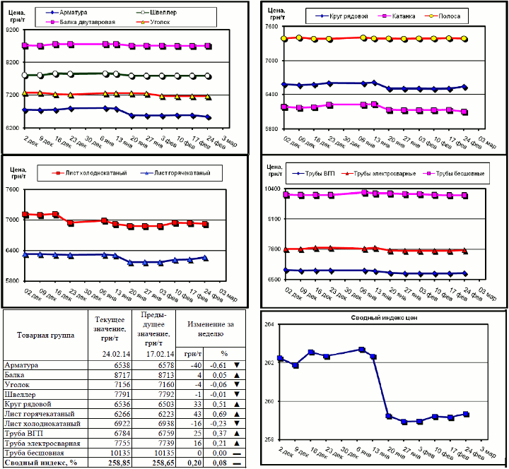 Динамика цен на металлопрокат - 21 февраля 2014 г.