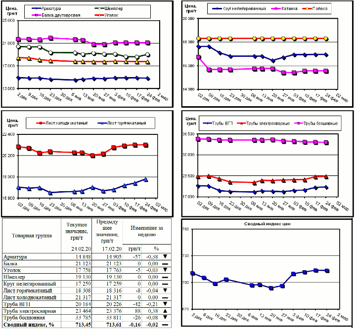 Динамика цен на металлопрокат - 21 февраля 2020 г.
