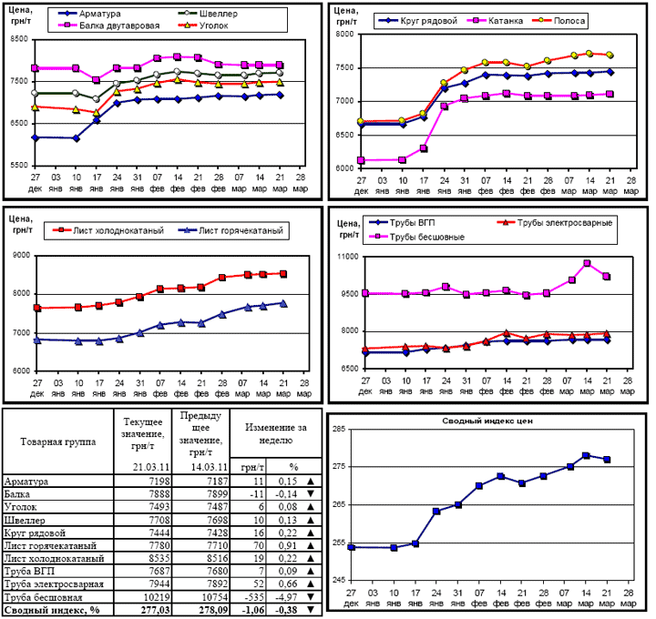 Динамика цен на металлопрокат - 21 марта 2011 г.