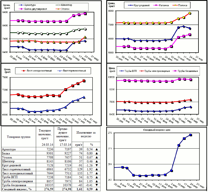 Динамика цен на металлопрокат - 21 марта 2014 г.