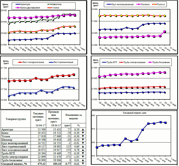 Динамика цен на металлопрокат - 21 апреля 2017 г.