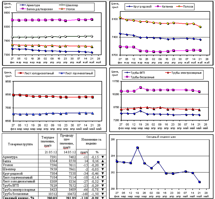 Динамика цен на металлопрокат - 21 мая 2012 г.