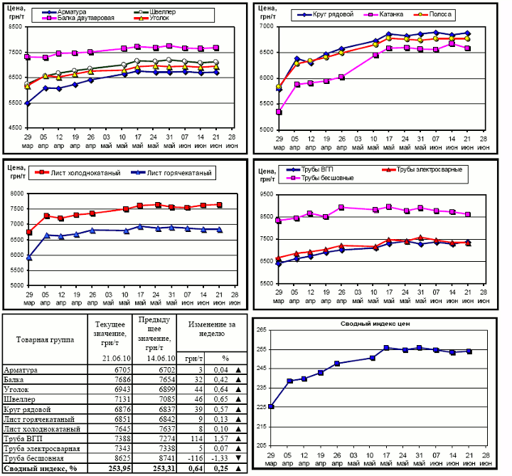 Динамика цен на металлопрокат 21.06.10