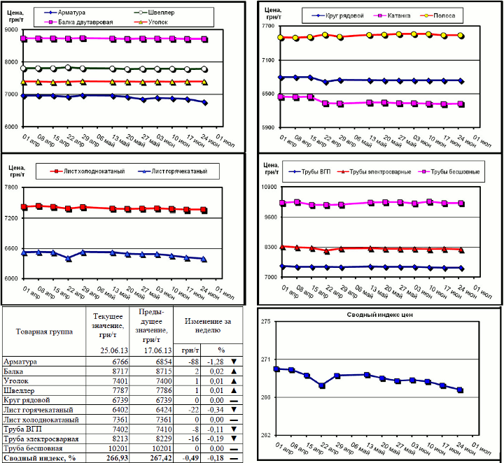 Динамика цен на металлопрокат - 21 июня 2013 г.