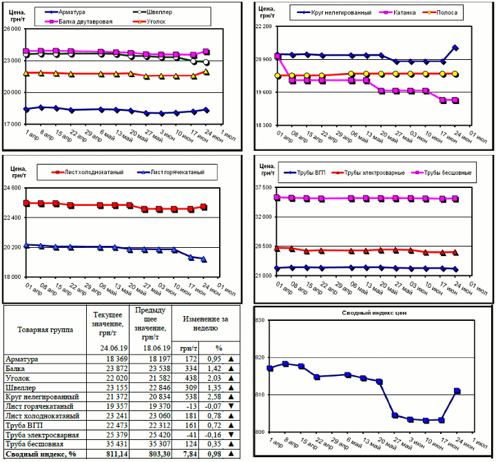 Динамика цен на металлопрокат - 21 июня 2019 г.