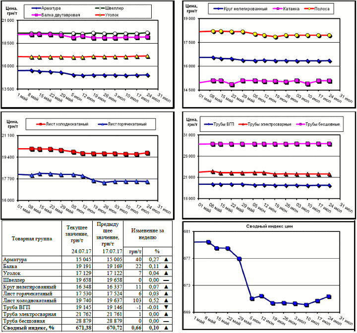 Динамика цен на металлопрокат - 21 июля 2017 г.