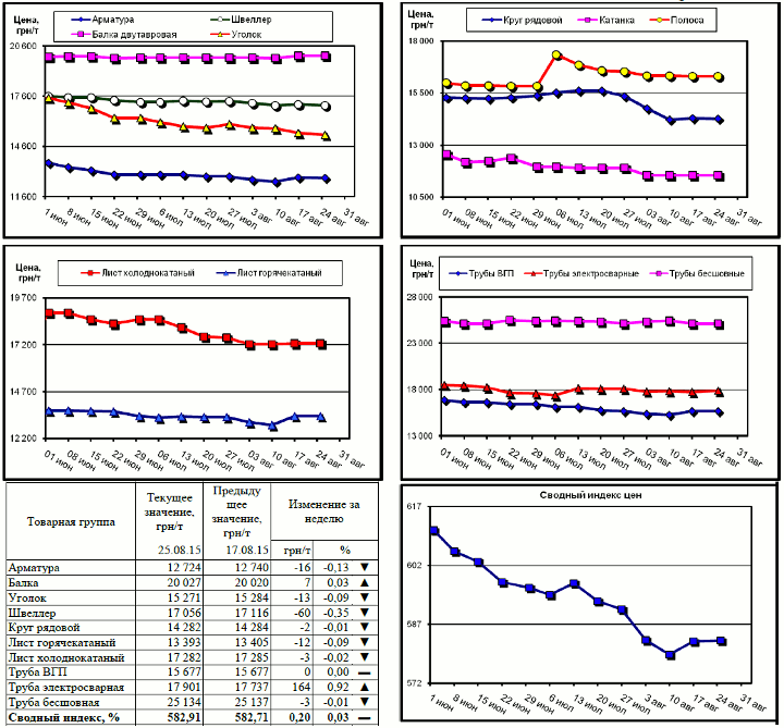 Динамика цен на металлопрокат - 21 августа 2015 г.