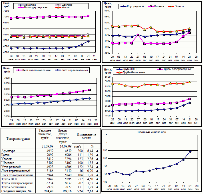 Динамика цен металлопрокат