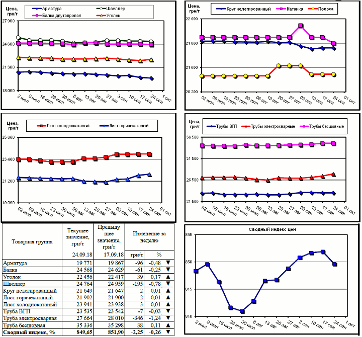 Динамика цен на металлопрокат - 21 сентября 2018 г.