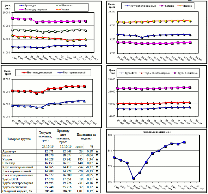 Динамика цен на металлопрокат - 21 октября 2016 г.