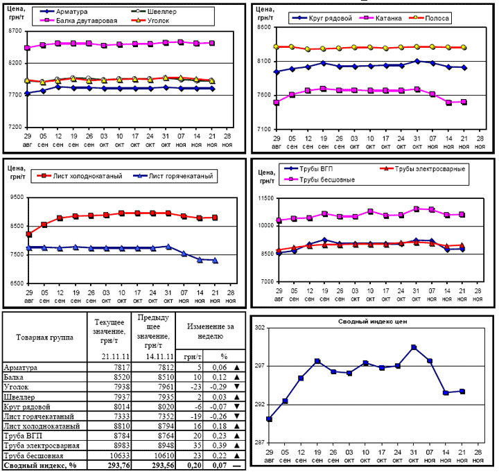 Динамика цен на металлопрокат - 21 ноября 2011 г.
