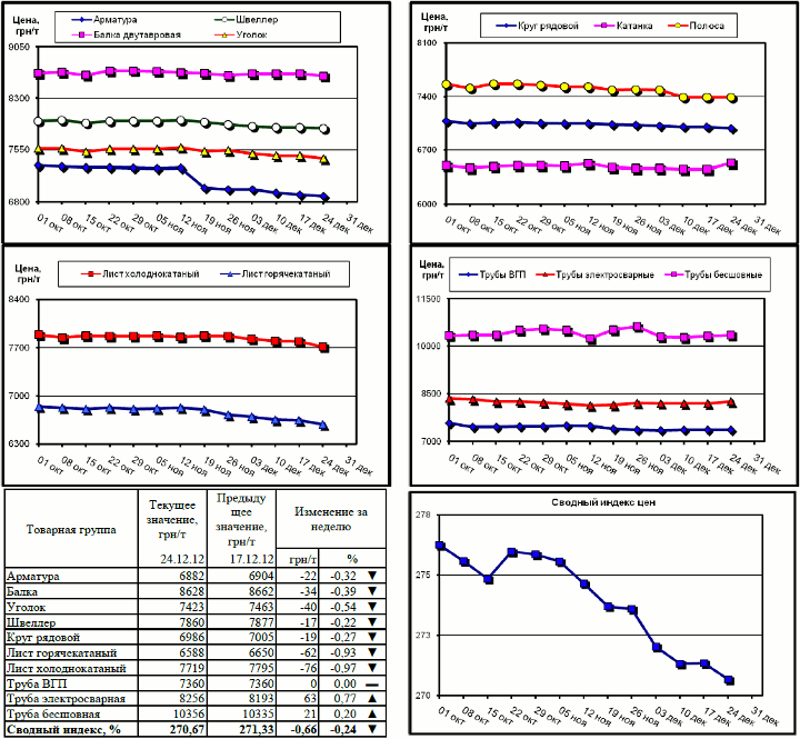 Динамика цен на металлопрокат - 21 декабря 2012 г.