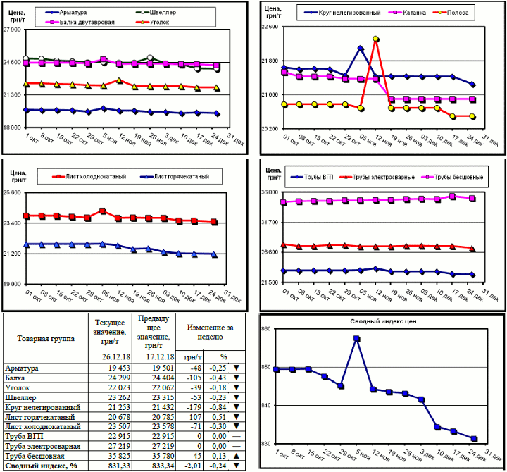 Динамика цен на металлопрокат - 21 декабря 2018 г.